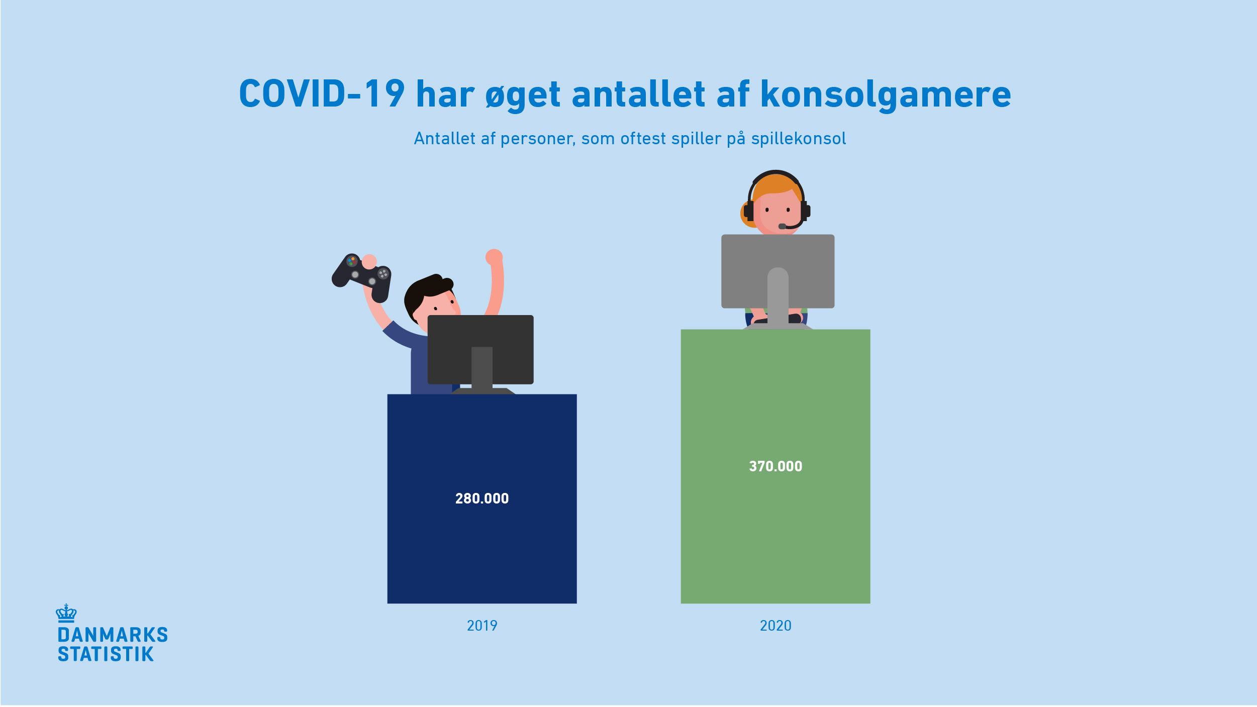 COVID-19 har øget antallet af gamere i Danmark